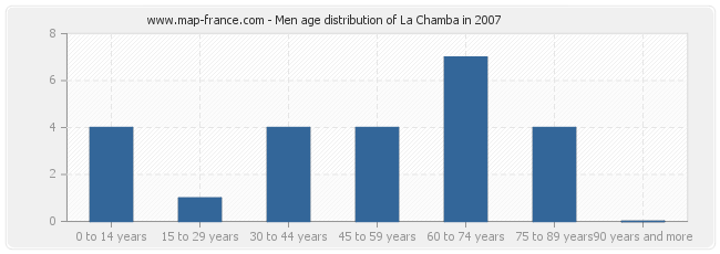 Men age distribution of La Chamba in 2007